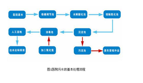 醫院污水的基本處理流程