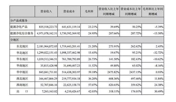 三聚环保主营业务构成表