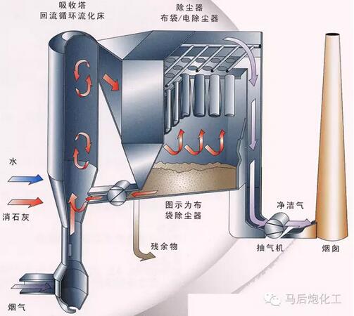 烟气循环流化床干法脱硫(cfb-fgd)技术是世界著名环保公司德国鲁奇˙