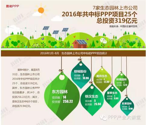 7家生态园林上市公司2016年共中标PPP项目25个总投资319亿元