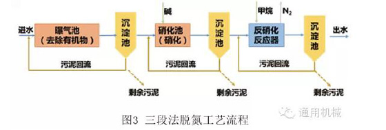 脱氮工艺