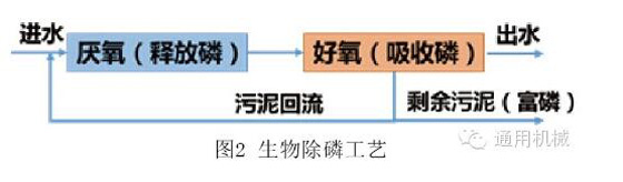 除磷工艺