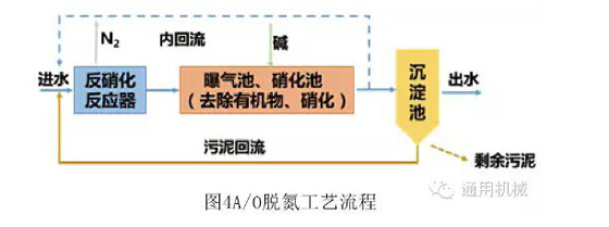 脱氮工艺工程