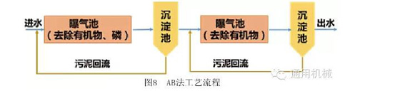 AB法工艺流程