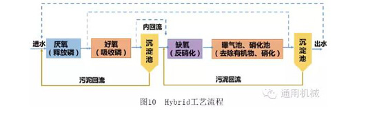 Hybird工艺流程