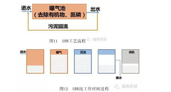 SBR工艺流程