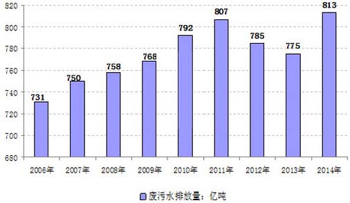 污水处理