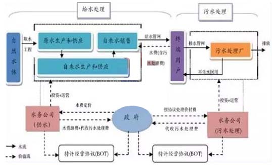 污水处理