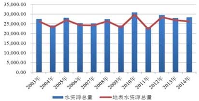 污水处理