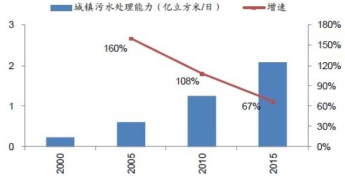 再生水