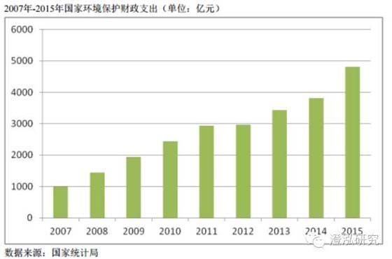 环保投资占gdp比重(3)