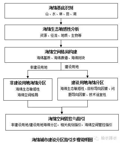 海绵城市