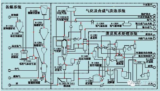 航天炉气化工艺多喷嘴对置气化工艺流程图多喷嘴对置气化工艺壳牌气化