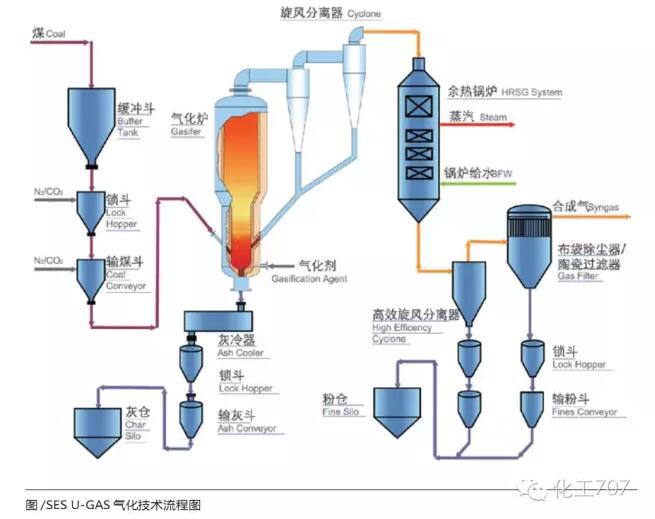 煤气化工艺温克勒气化工艺se-东方炉气化工艺gsp气化工艺恩德炉的气化