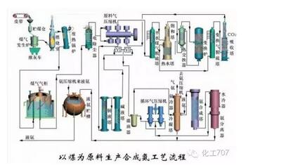 115张流程图废气工程师都要熟悉的煤化工工艺