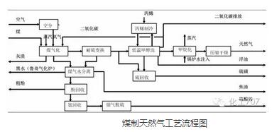 115张流程图废气工程师都要熟悉的煤化工工艺