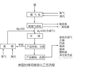 115张流程图废气工程师都要熟悉的煤化工工艺