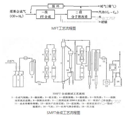 115张流程图废气工程师都要熟悉的煤化工工艺