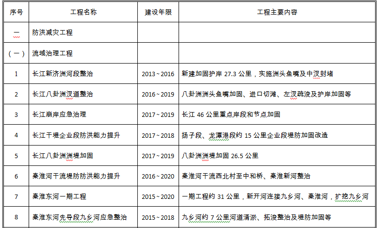 江苏南京印发“十三五”水务发展规划通知(附重点项目表)-中国水网