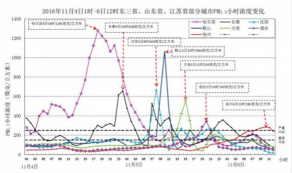 大气污染排放总量与经济增加值_大气污染图片