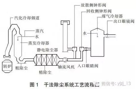 转炉一次干法除尘技术的应用与改进