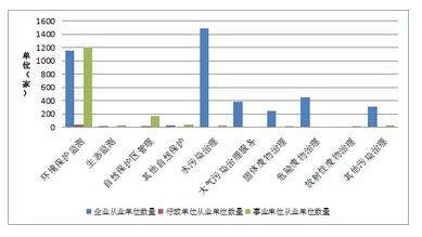 2015年度环境服务业财务统计数据新鲜出炉-中