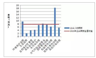 2015年度环境服务业财务统计数据新鲜出炉-中