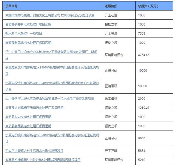 2016年三季度全国拟在建污水处理项目汇总