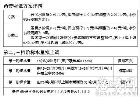 福州居民水价拟分步调整 预估每户每年多花百元