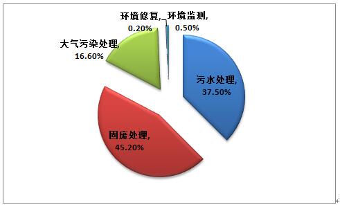 2017年中国环保产业发展基本情况统计及前景