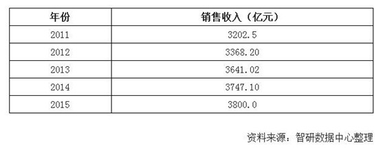 “十二五”中国印染布销售收入