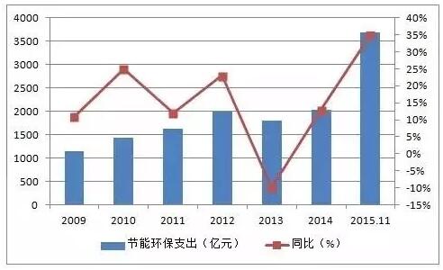 最新环保政策