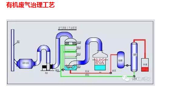 吐血整理35种废气处理工艺流程图经典就是经典