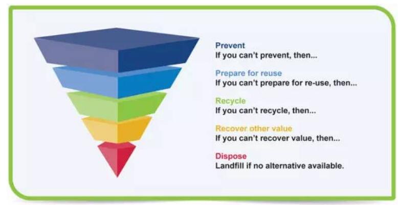 垃圾管理五层倒金字塔原则2005年6月1日,德国颁布更严格的垃圾填埋