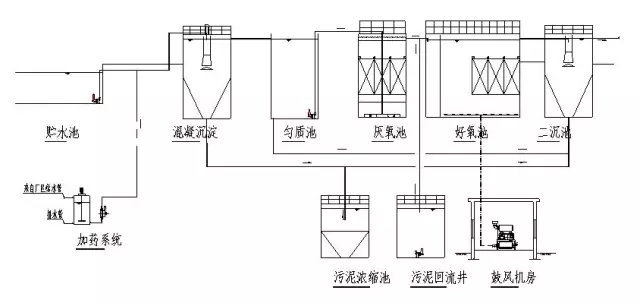 综合74种污水处理废水处理典型工艺流程图及介绍