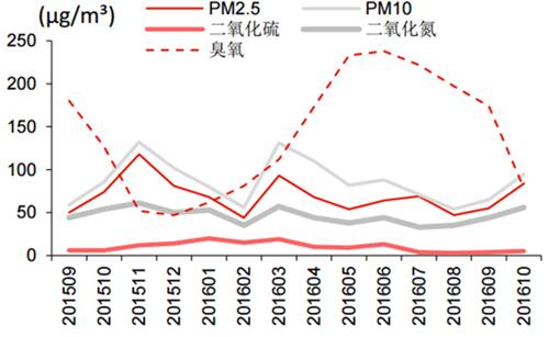 现状,预防措施以及雾霾问题带来的各行业市场空间预测【图-中国大气