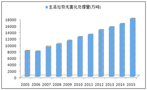 2017-2022年中国垃圾处理设备行业发展前景预测与投资战略咨询分析