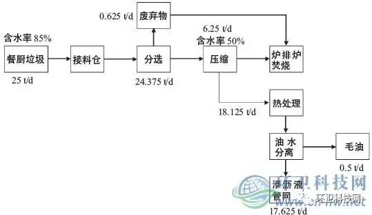 餐厨垃圾撕碎机_人均餐厨垃圾产生量(3)