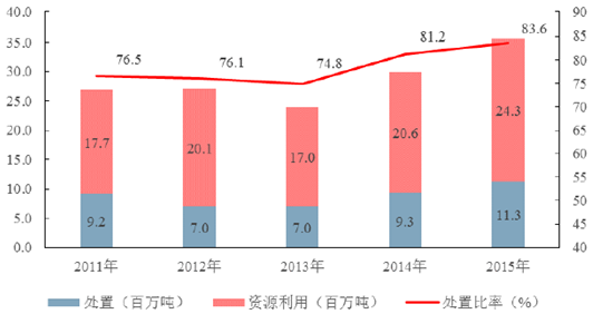 2011-2015年中国工业危险废物处理情况