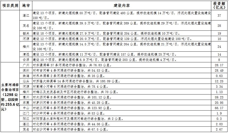 广东省“十三五”减排重点建设项目