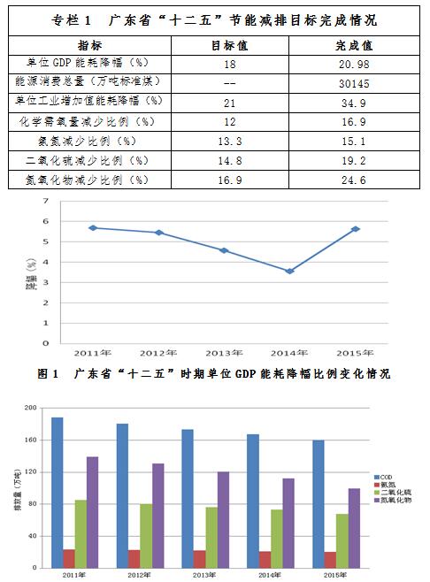 广东省“十二五”时期主要污染物排放量变化情况