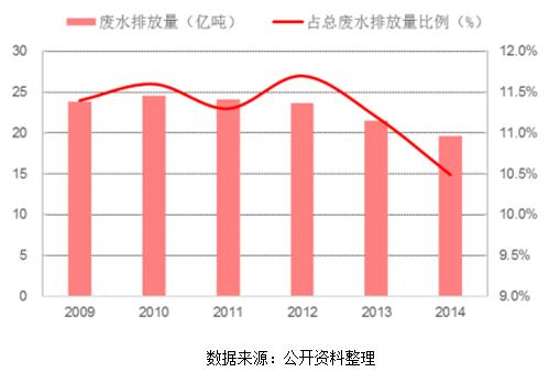 纺织印染废水排放量占全国废水总体约 11%