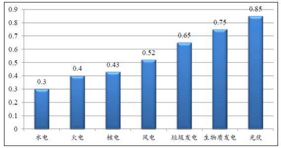 发电厂可以产生gdp嘛_生活垃圾产生的沼气发电之经济分析(3)