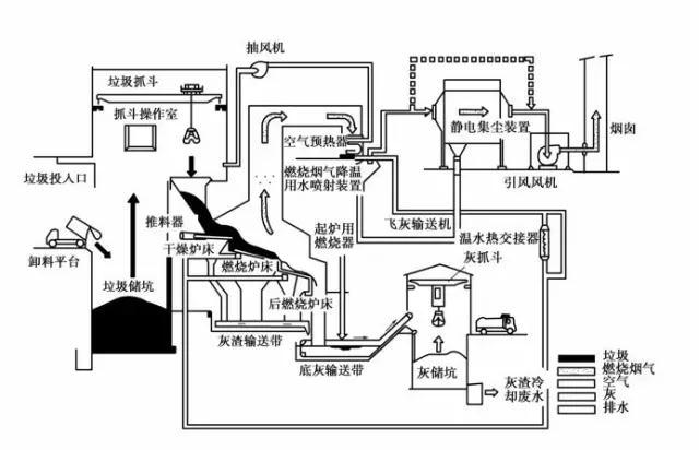 收藏垃圾焚烧发电工艺流程介绍