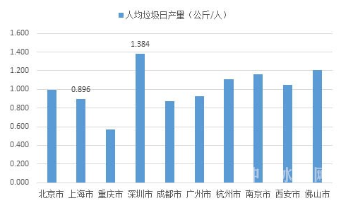 图1:2015年城市生活垃圾产生量排名前十的城市人均垃圾人产量根据中国