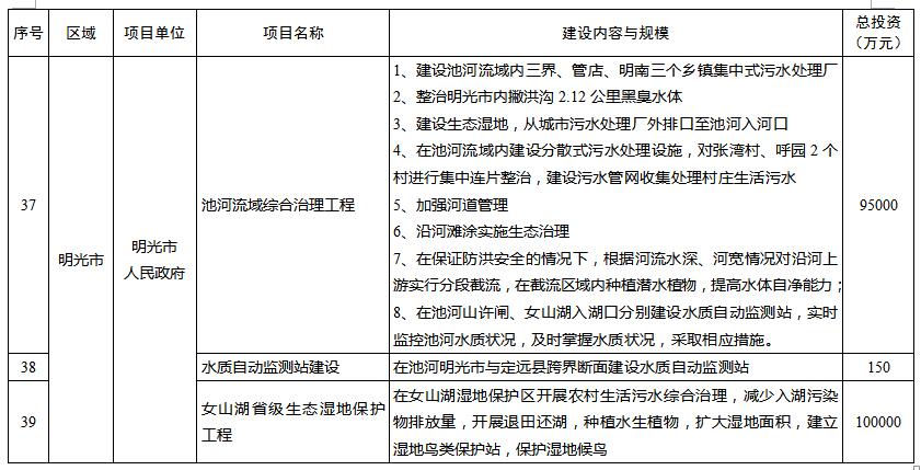 安徽滁州市"十三五"环境保护与生态建设项目