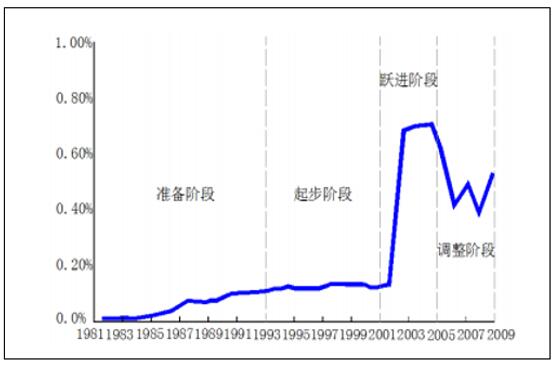 GDP流程_中国gdp增长图(3)