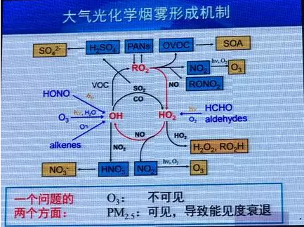 图3 光化学烟雾形成机制