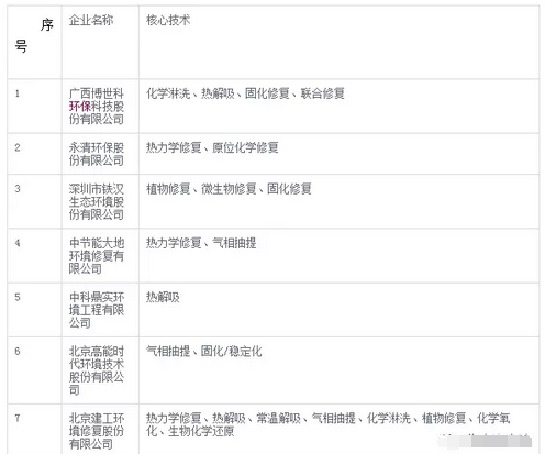 土壤修复公司排名_电动土壤修复(2)