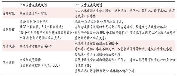 十二五与‚十三五重点流域规划对比